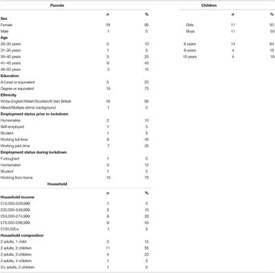 COVID-19 and the National Lockdown: How Food Choice and Dietary Habits Changed for Families in the United Kingdom